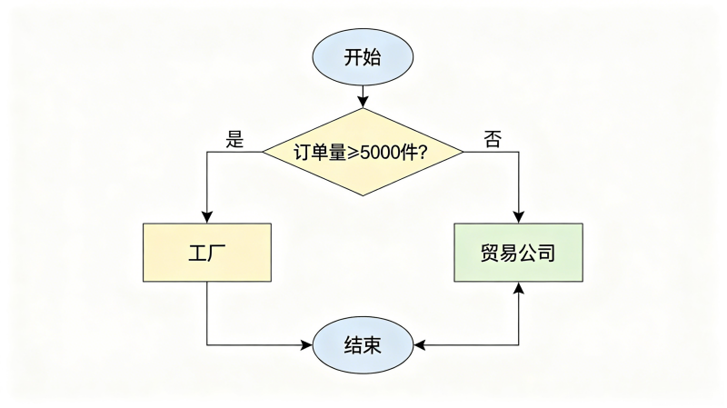 Choosing a Mug Supplier A flowchart showing different order volumes pointing to different supplier types like factories and trading companies.