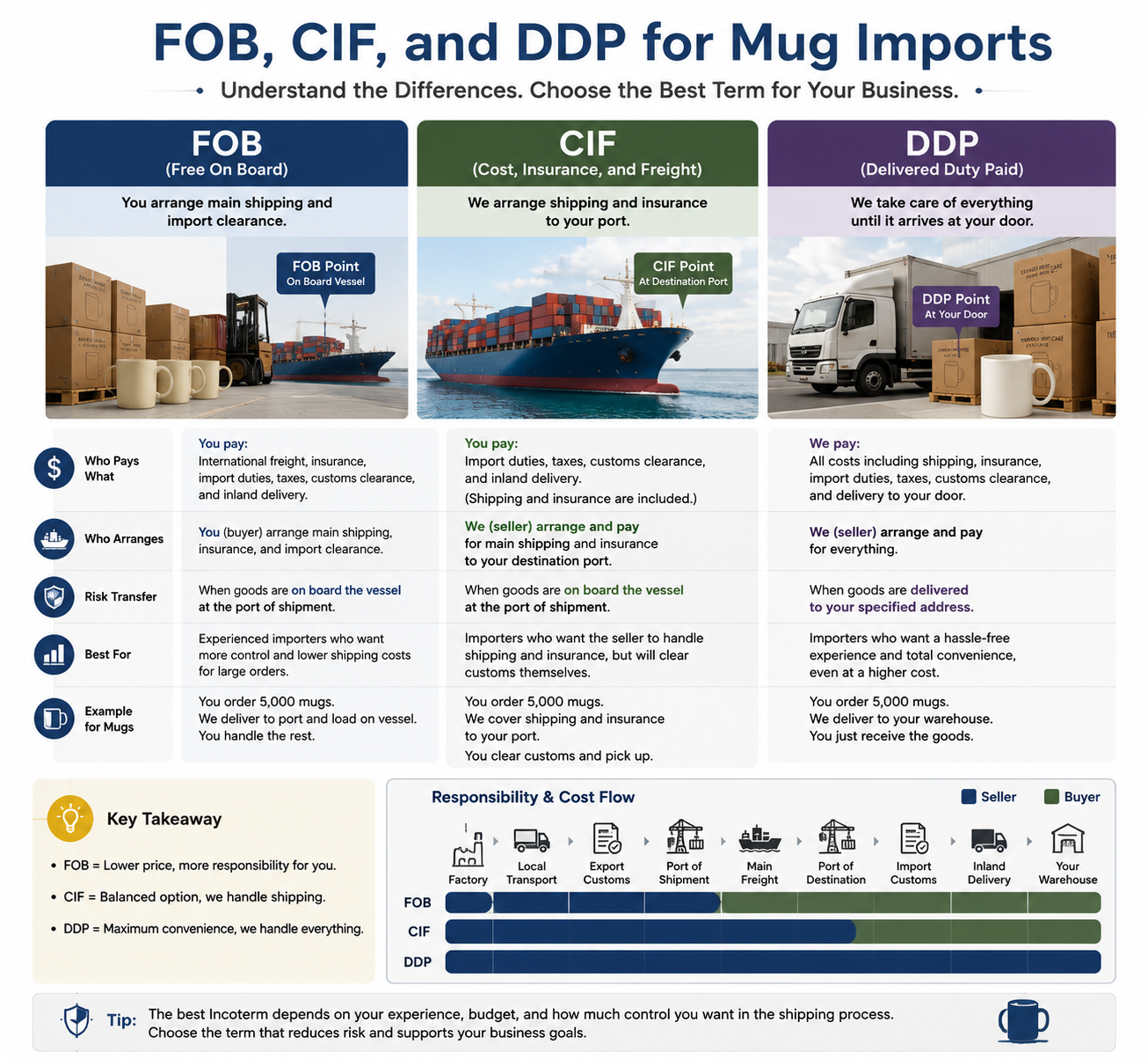 FOB, CIF, and DDP for Mug Imports Chart explaining FOB, CIF, and DDP Incoterms and their impact on the cost of shipping mugs