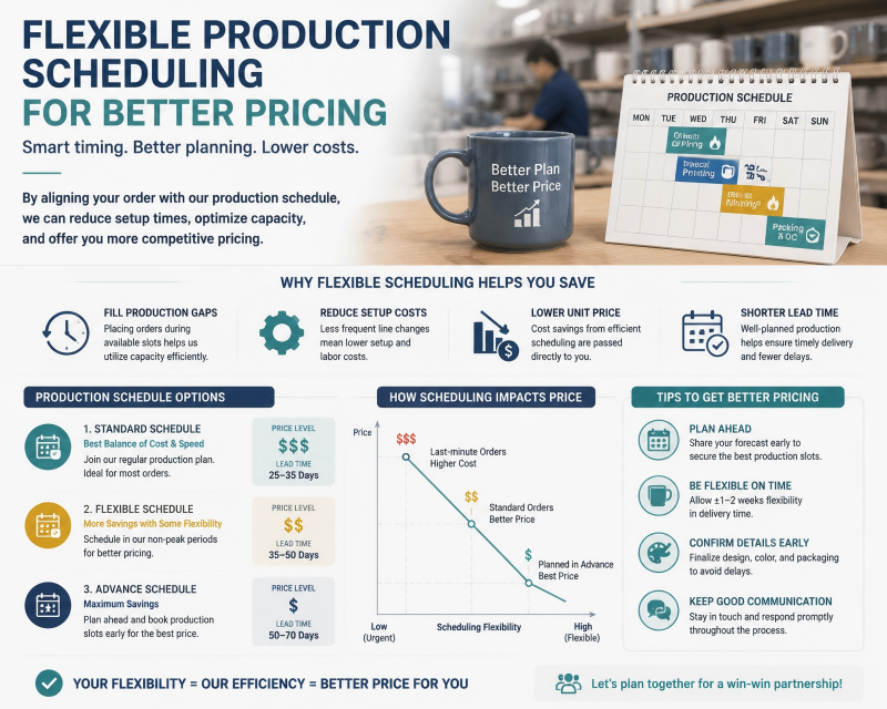 Flexible Production Scheduling for Better Pricing A factory production schedule showing how a flexible order can help a manufacturer and reduce wholesale costs.