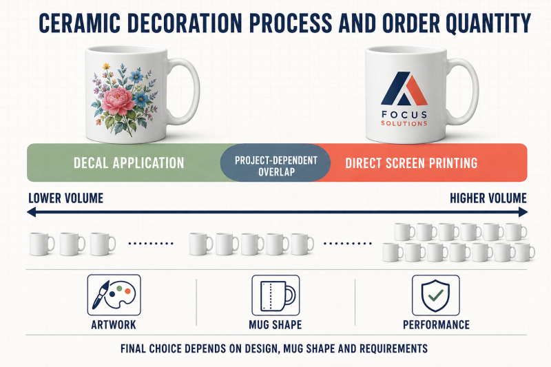 An infographic showing the relationship between order quantity and the choice between decal printing and screen printing for ceramic mugs.